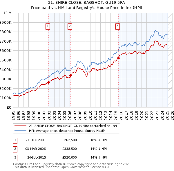 21, SHIRE CLOSE, BAGSHOT, GU19 5RA: Price paid vs HM Land Registry's House Price Index