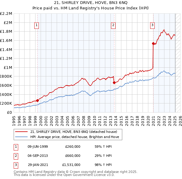 21, SHIRLEY DRIVE, HOVE, BN3 6NQ: Price paid vs HM Land Registry's House Price Index