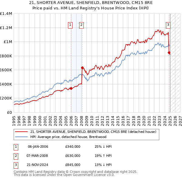 21, SHORTER AVENUE, SHENFIELD, BRENTWOOD, CM15 8RE: Price paid vs HM Land Registry's House Price Index