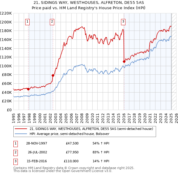 21, SIDINGS WAY, WESTHOUSES, ALFRETON, DE55 5AS: Price paid vs HM Land Registry's House Price Index