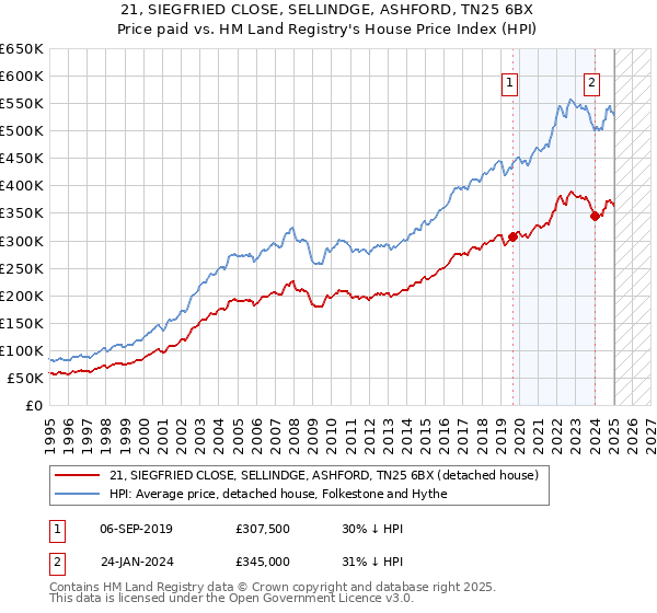 21, SIEGFRIED CLOSE, SELLINDGE, ASHFORD, TN25 6BX: Price paid vs HM Land Registry's House Price Index