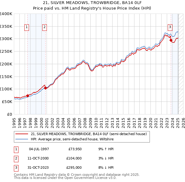 21, SILVER MEADOWS, TROWBRIDGE, BA14 0LF: Price paid vs HM Land Registry's House Price Index