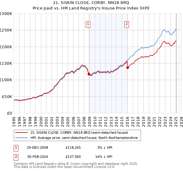 21, SISKIN CLOSE, CORBY, NN18 8RQ: Price paid vs HM Land Registry's House Price Index