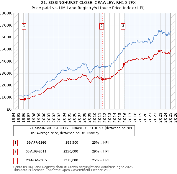 21, SISSINGHURST CLOSE, CRAWLEY, RH10 7FX: Price paid vs HM Land Registry's House Price Index