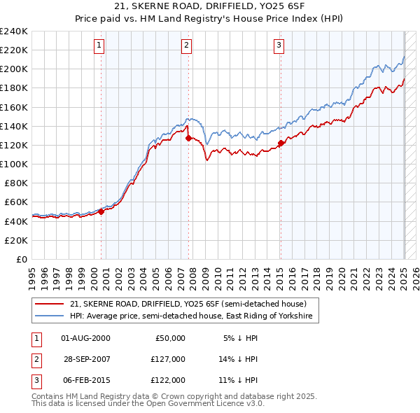 21, SKERNE ROAD, DRIFFIELD, YO25 6SF: Price paid vs HM Land Registry's House Price Index