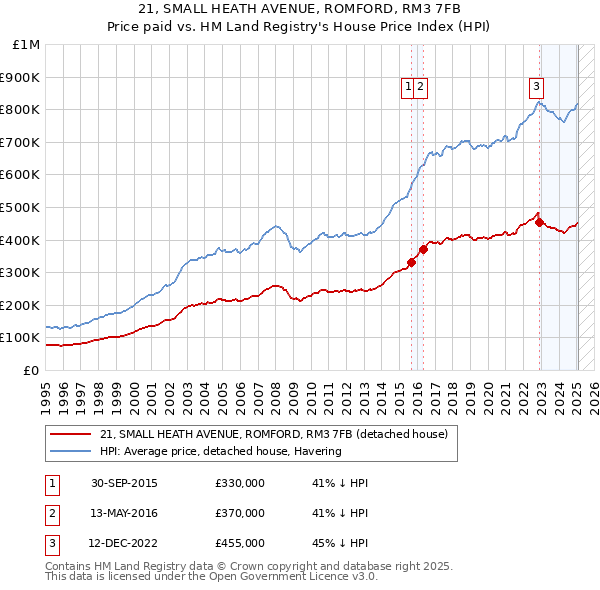21, SMALL HEATH AVENUE, ROMFORD, RM3 7FB: Price paid vs HM Land Registry's House Price Index