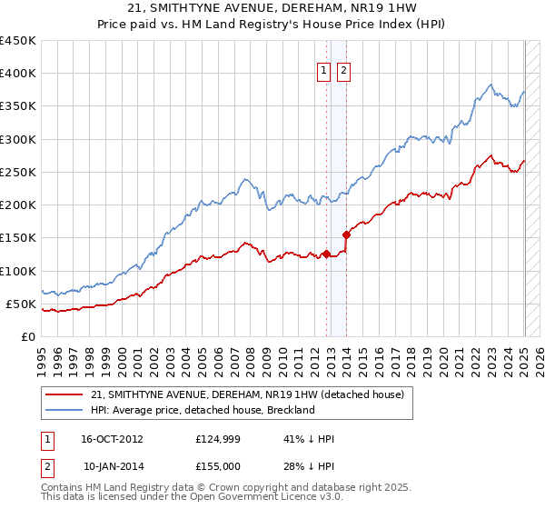 21, SMITHTYNE AVENUE, DEREHAM, NR19 1HW: Price paid vs HM Land Registry's House Price Index