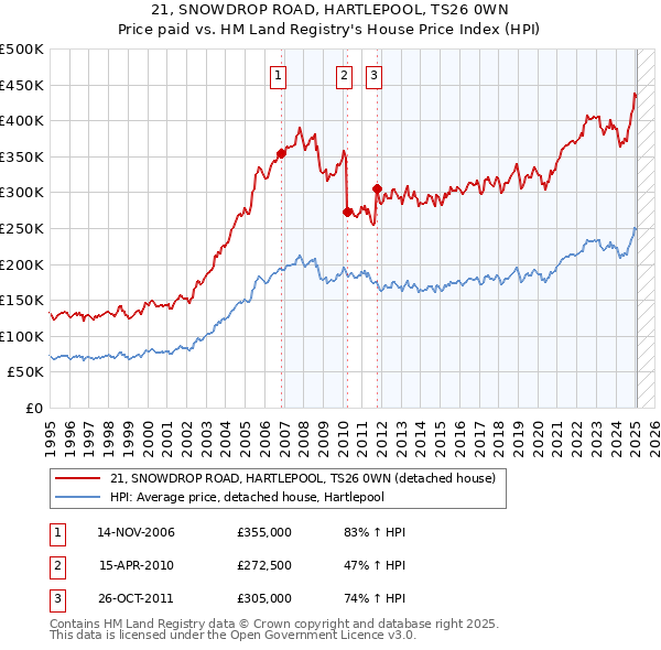 21, SNOWDROP ROAD, HARTLEPOOL, TS26 0WN: Price paid vs HM Land Registry's House Price Index