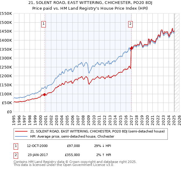 21, SOLENT ROAD, EAST WITTERING, CHICHESTER, PO20 8DJ: Price paid vs HM Land Registry's House Price Index
