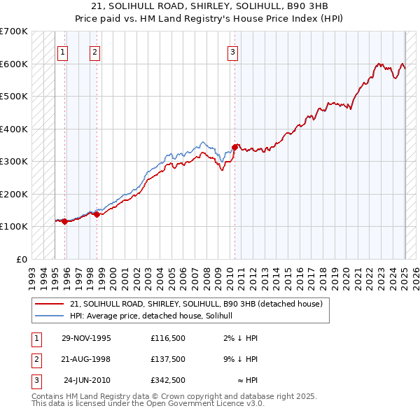 21, SOLIHULL ROAD, SHIRLEY, SOLIHULL, B90 3HB: Price paid vs HM Land Registry's House Price Index