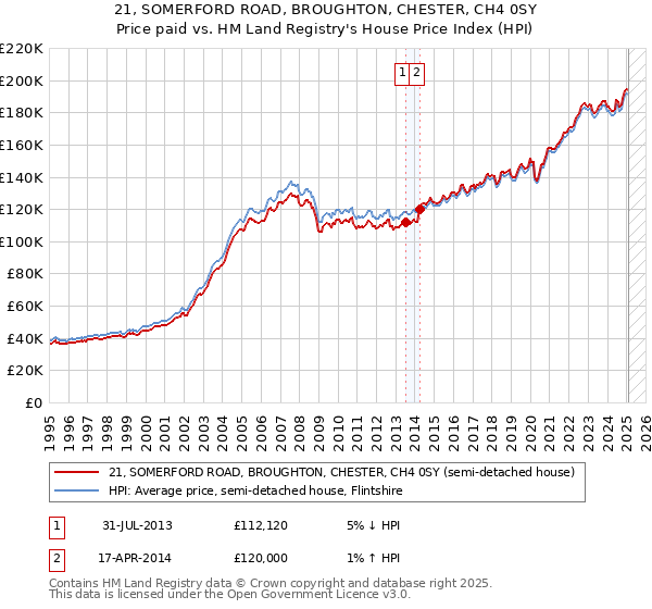 21, SOMERFORD ROAD, BROUGHTON, CHESTER, CH4 0SY: Price paid vs HM Land Registry's House Price Index