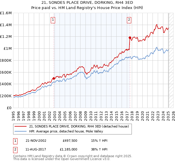 21, SONDES PLACE DRIVE, DORKING, RH4 3ED: Price paid vs HM Land Registry's House Price Index