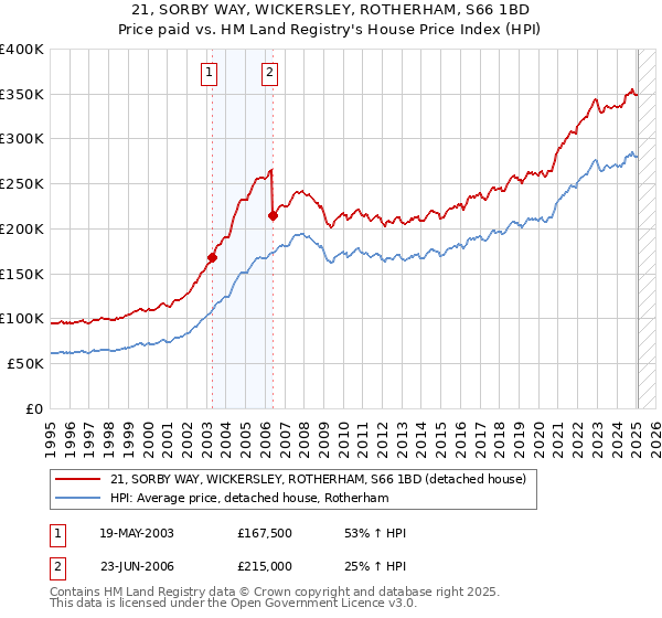 21, SORBY WAY, WICKERSLEY, ROTHERHAM, S66 1BD: Price paid vs HM Land Registry's House Price Index