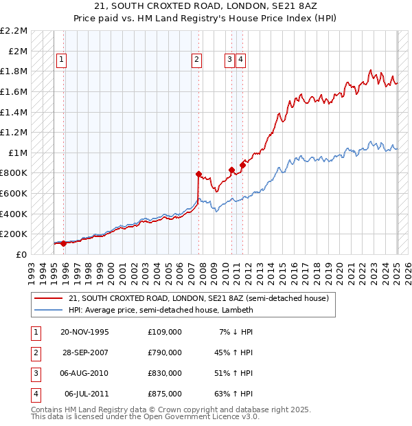 21, SOUTH CROXTED ROAD, LONDON, SE21 8AZ: Price paid vs HM Land Registry's House Price Index