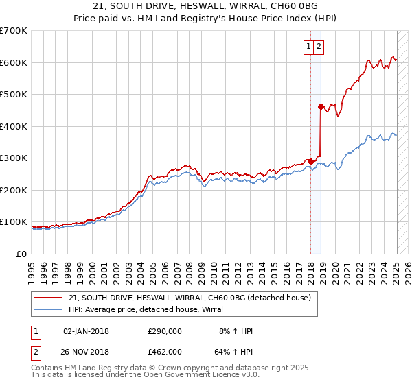 21, SOUTH DRIVE, HESWALL, WIRRAL, CH60 0BG: Price paid vs HM Land Registry's House Price Index