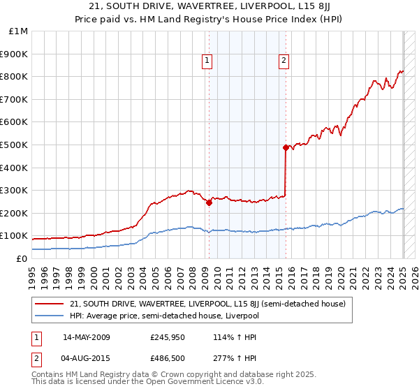 21, SOUTH DRIVE, WAVERTREE, LIVERPOOL, L15 8JJ: Price paid vs HM Land Registry's House Price Index
