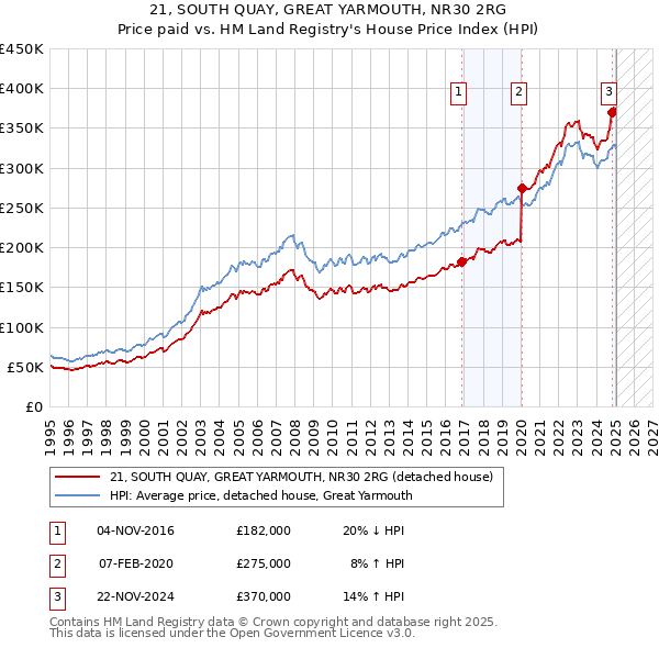 21, SOUTH QUAY, GREAT YARMOUTH, NR30 2RG: Price paid vs HM Land Registry's House Price Index