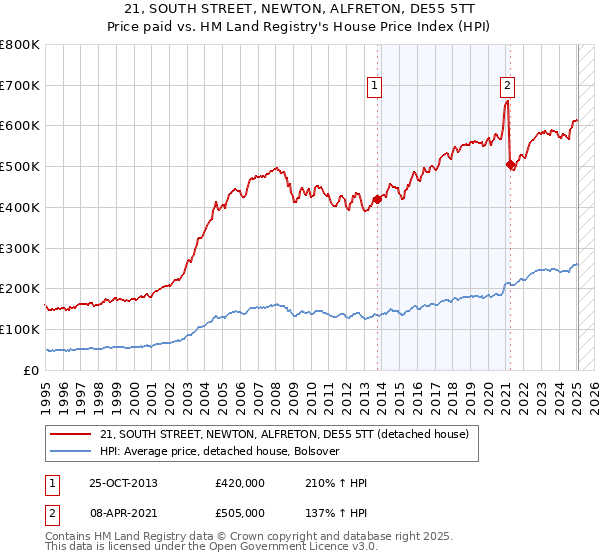 21, SOUTH STREET, NEWTON, ALFRETON, DE55 5TT: Price paid vs HM Land Registry's House Price Index