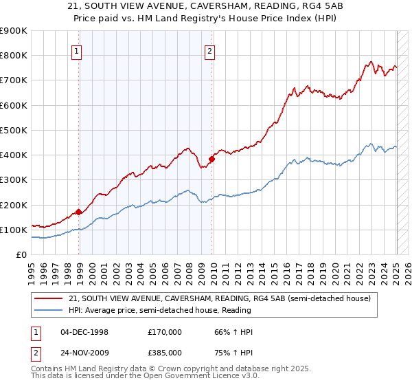 21, SOUTH VIEW AVENUE, CAVERSHAM, READING, RG4 5AB: Price paid vs HM Land Registry's House Price Index