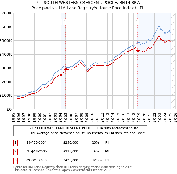 21, SOUTH WESTERN CRESCENT, POOLE, BH14 8RW: Price paid vs HM Land Registry's House Price Index