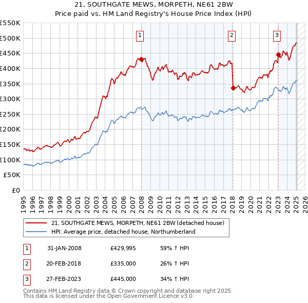 21, SOUTHGATE MEWS, MORPETH, NE61 2BW: Price paid vs HM Land Registry's House Price Index