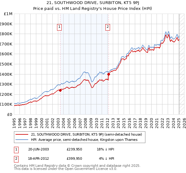 21, SOUTHWOOD DRIVE, SURBITON, KT5 9PJ: Price paid vs HM Land Registry's House Price Index