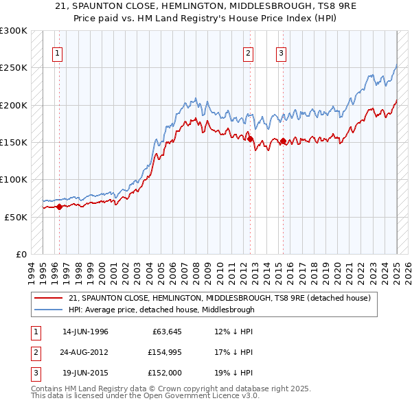 21, SPAUNTON CLOSE, HEMLINGTON, MIDDLESBROUGH, TS8 9RE: Price paid vs HM Land Registry's House Price Index
