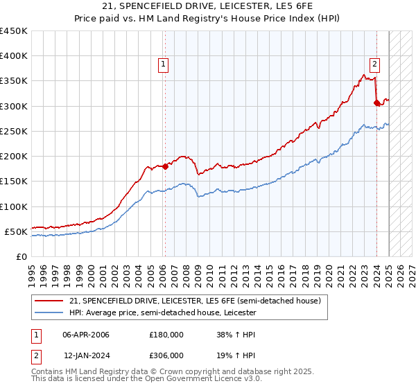 21, SPENCEFIELD DRIVE, LEICESTER, LE5 6FE: Price paid vs HM Land Registry's House Price Index