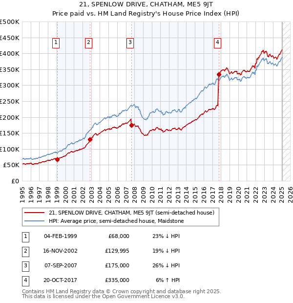 21, SPENLOW DRIVE, CHATHAM, ME5 9JT: Price paid vs HM Land Registry's House Price Index