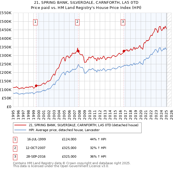 21, SPRING BANK, SILVERDALE, CARNFORTH, LA5 0TD: Price paid vs HM Land Registry's House Price Index