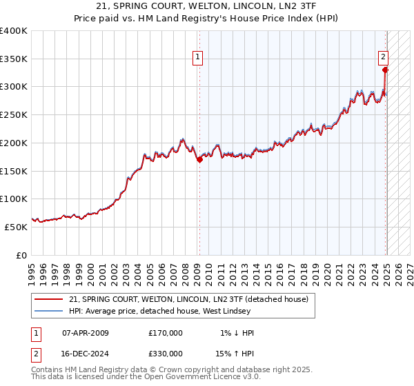 21, SPRING COURT, WELTON, LINCOLN, LN2 3TF: Price paid vs HM Land Registry's House Price Index