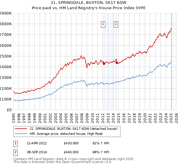 21, SPRINGDALE, BUXTON, SK17 6DW: Price paid vs HM Land Registry's House Price Index