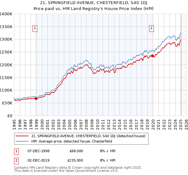21, SPRINGFIELD AVENUE, CHESTERFIELD, S40 1DJ: Price paid vs HM Land Registry's House Price Index