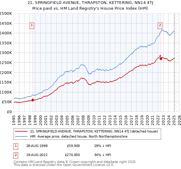 21, SPRINGFIELD AVENUE, THRAPSTON, KETTERING, NN14 4TJ: Price paid vs HM Land Registry's House Price Index