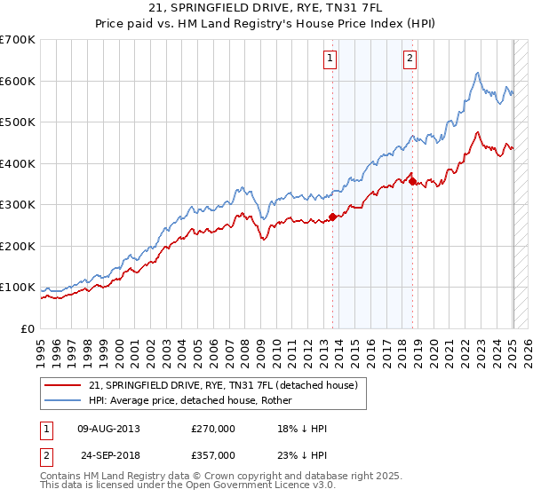 21, SPRINGFIELD DRIVE, RYE, TN31 7FL: Price paid vs HM Land Registry's House Price Index