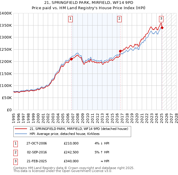 21, SPRINGFIELD PARK, MIRFIELD, WF14 9PD: Price paid vs HM Land Registry's House Price Index