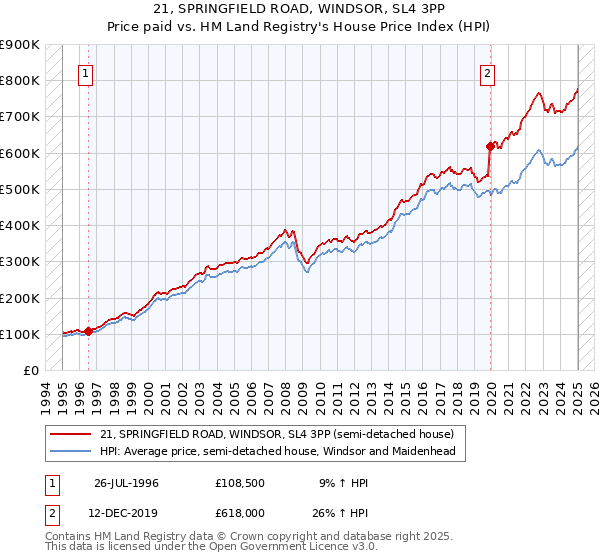 21, SPRINGFIELD ROAD, WINDSOR, SL4 3PP: Price paid vs HM Land Registry's House Price Index