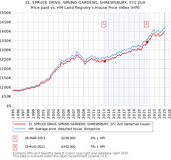 21, SPRUCE DRIVE, SPRING GARDENS, SHREWSBURY, SY1 2UX: Price paid vs HM Land Registry's House Price Index