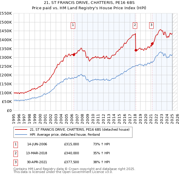 21, ST FRANCIS DRIVE, CHATTERIS, PE16 6BS: Price paid vs HM Land Registry's House Price Index