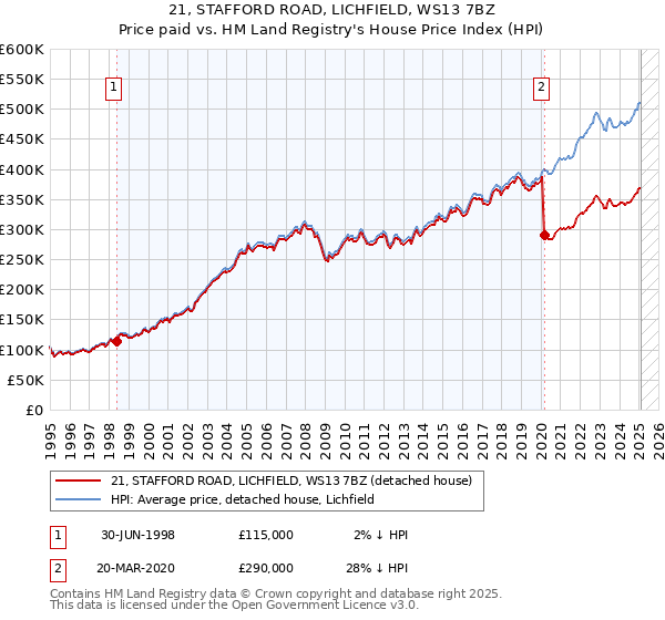 21, STAFFORD ROAD, LICHFIELD, WS13 7BZ: Price paid vs HM Land Registry's House Price Index