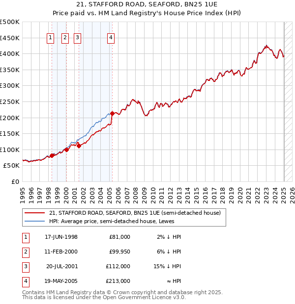 21, STAFFORD ROAD, SEAFORD, BN25 1UE: Price paid vs HM Land Registry's House Price Index