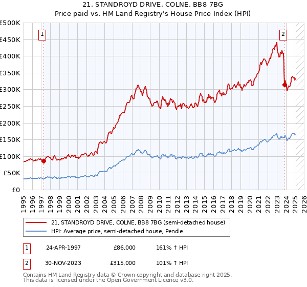 21, STANDROYD DRIVE, COLNE, BB8 7BG: Price paid vs HM Land Registry's House Price Index