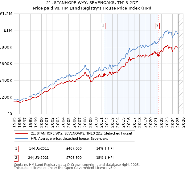 21, STANHOPE WAY, SEVENOAKS, TN13 2DZ: Price paid vs HM Land Registry's House Price Index
