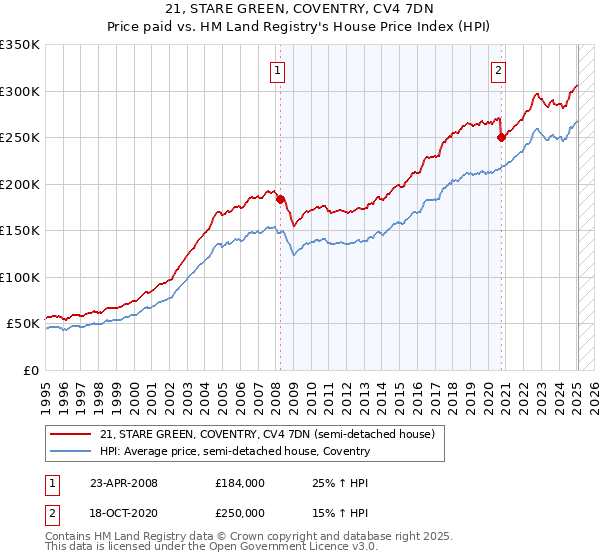 21, STARE GREEN, COVENTRY, CV4 7DN: Price paid vs HM Land Registry's House Price Index