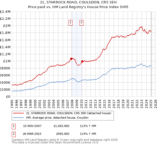 21, STARROCK ROAD, COULSDON, CR5 3EH: Price paid vs HM Land Registry's House Price Index