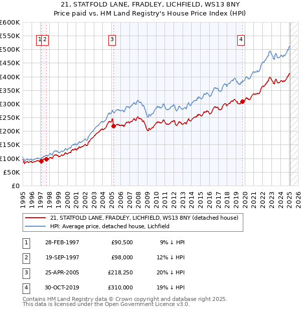 21, STATFOLD LANE, FRADLEY, LICHFIELD, WS13 8NY: Price paid vs HM Land Registry's House Price Index