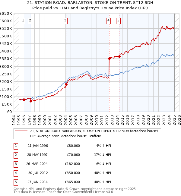21, STATION ROAD, BARLASTON, STOKE-ON-TRENT, ST12 9DH: Price paid vs HM Land Registry's House Price Index