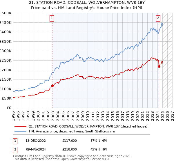 21, STATION ROAD, CODSALL, WOLVERHAMPTON, WV8 1BY: Price paid vs HM Land Registry's House Price Index