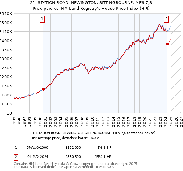 21, STATION ROAD, NEWINGTON, SITTINGBOURNE, ME9 7JS: Price paid vs HM Land Registry's House Price Index