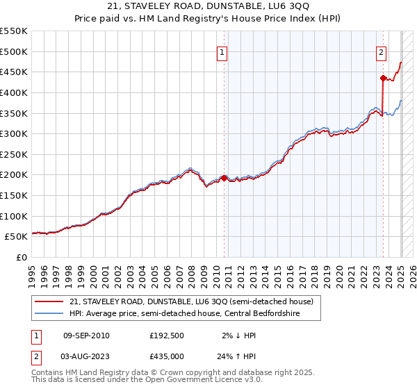 21, STAVELEY ROAD, DUNSTABLE, LU6 3QQ: Price paid vs HM Land Registry's House Price Index